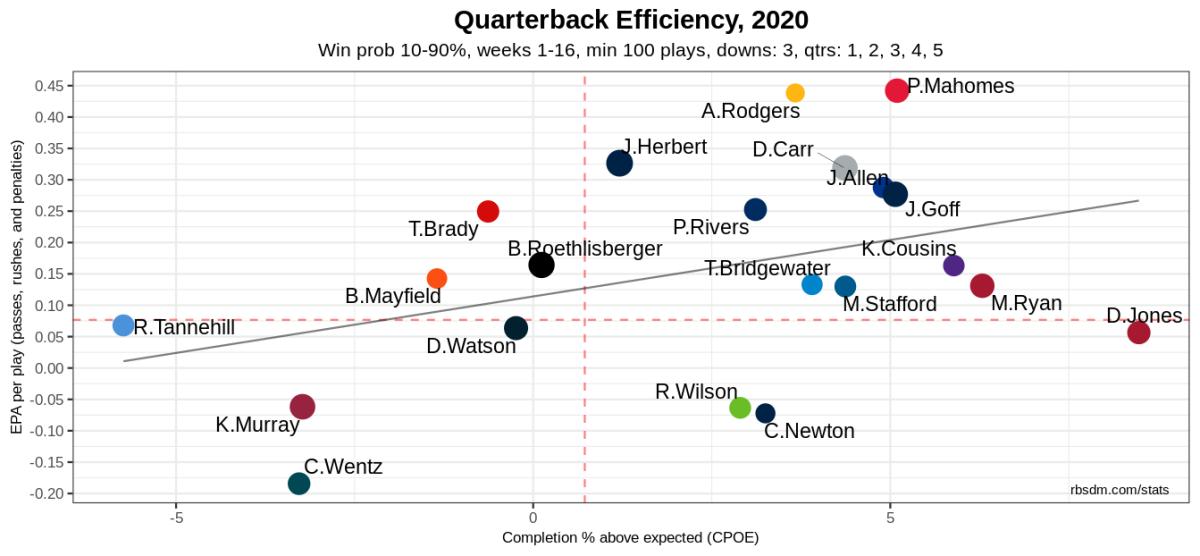 EPA = Expected Points Added, CPOE = Completion Percentage Over Expectation (Completion Percentage minus Expected Completion Percentage)